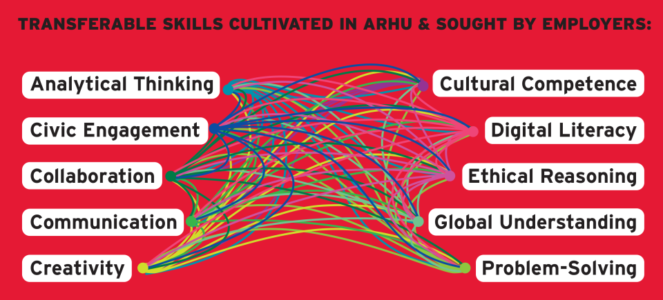 Transferable skills cultivated in ARHU and sought by employers